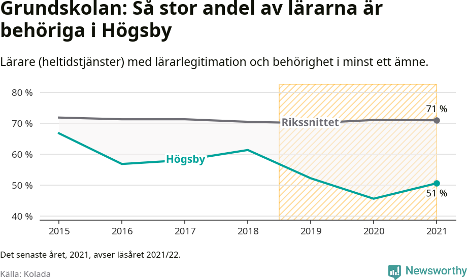 Graf: Lärarbehörighet i grundskolan i Högsby kommun